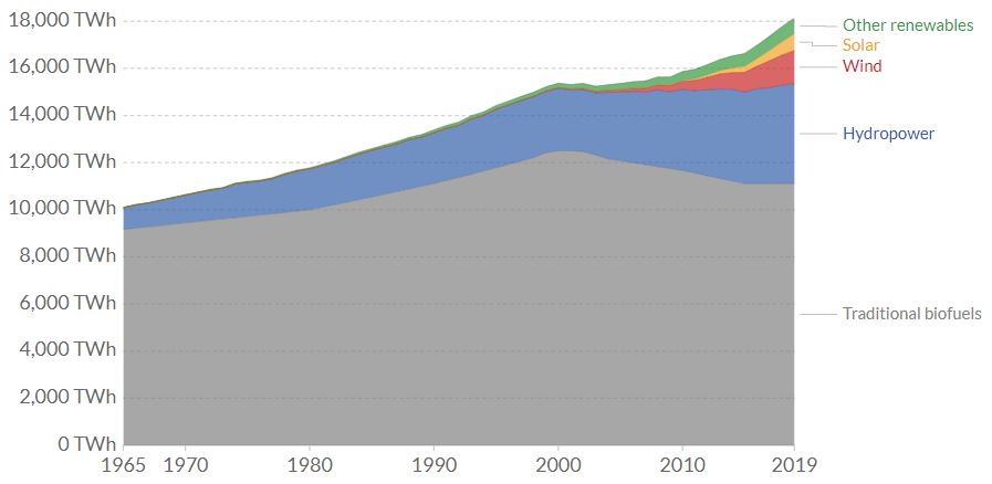 Global hydroelectric power consumption from 1900 to 2019