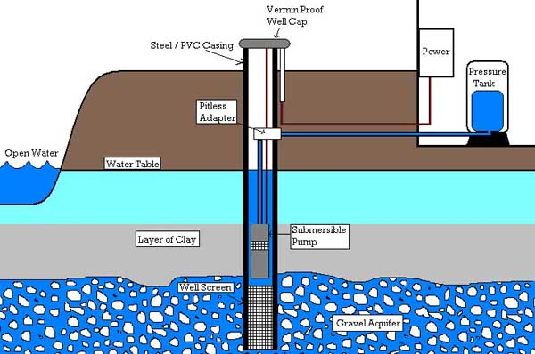 underground water source