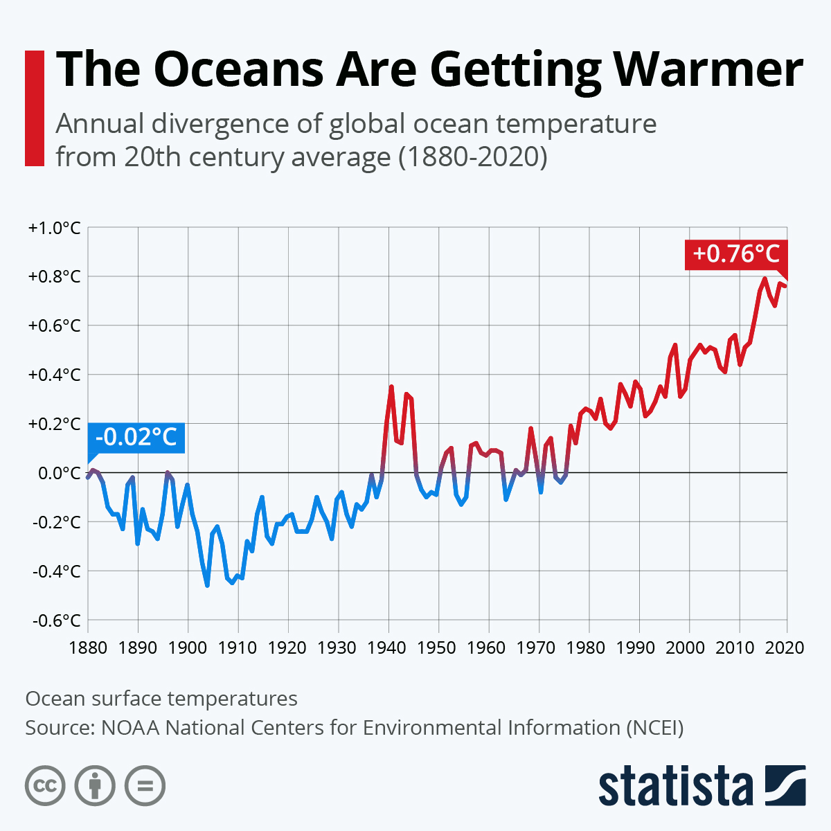 Surface temperature sea climate change average 1880 graph global changes since temp line oceans showing shows changed has indicators states