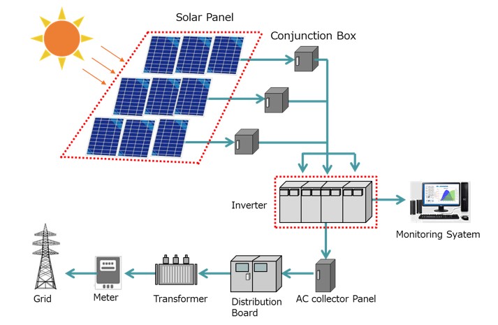 grid - technical innovation in renewable